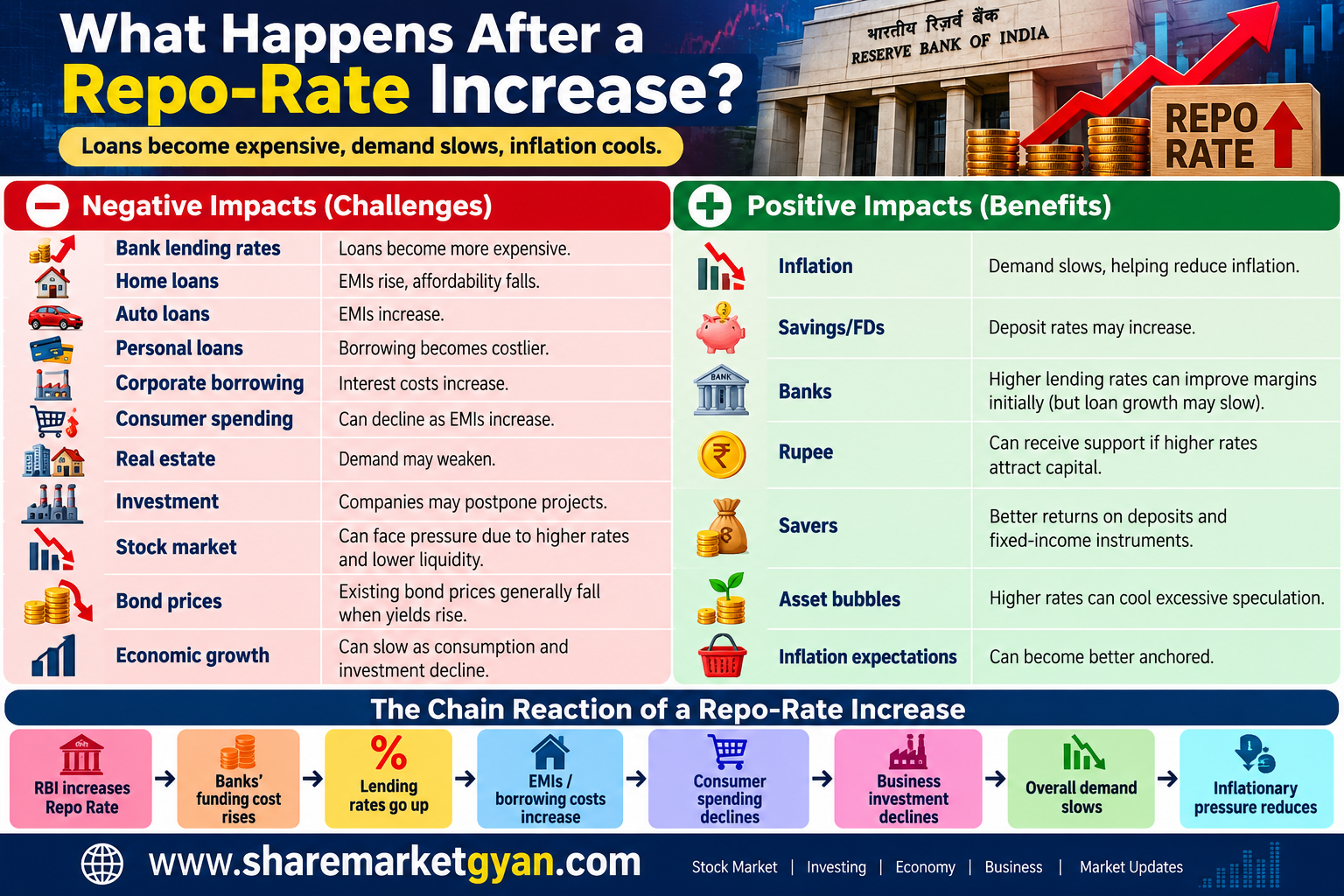 What happens after a repo-rate increase